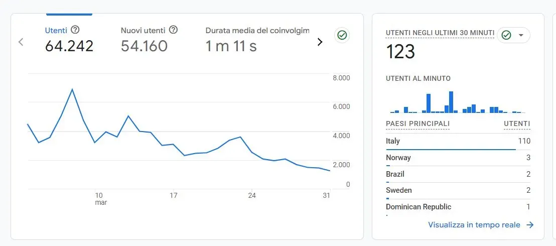 Analytics 4_ Istantanea report