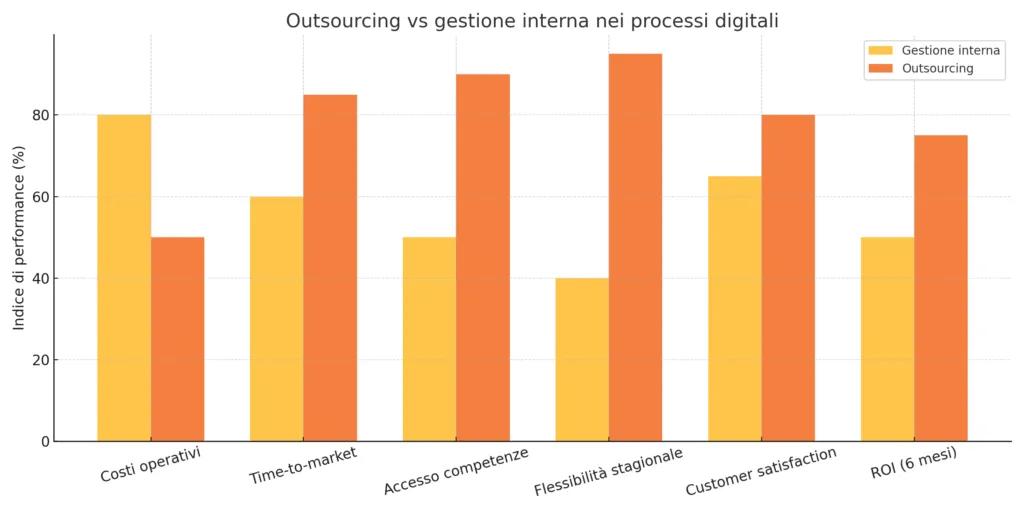 Perché oggi le agenzie puntano sull’outsourcing per sviluppo e-commerce, SEO e manutenzione: dati, motivi e scelte operative 1 outsourcing_vs_inhouse_performance vantaggi operativi